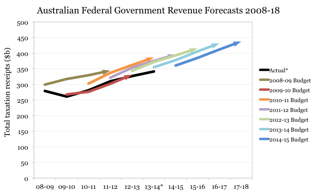 Government revenue forecasts